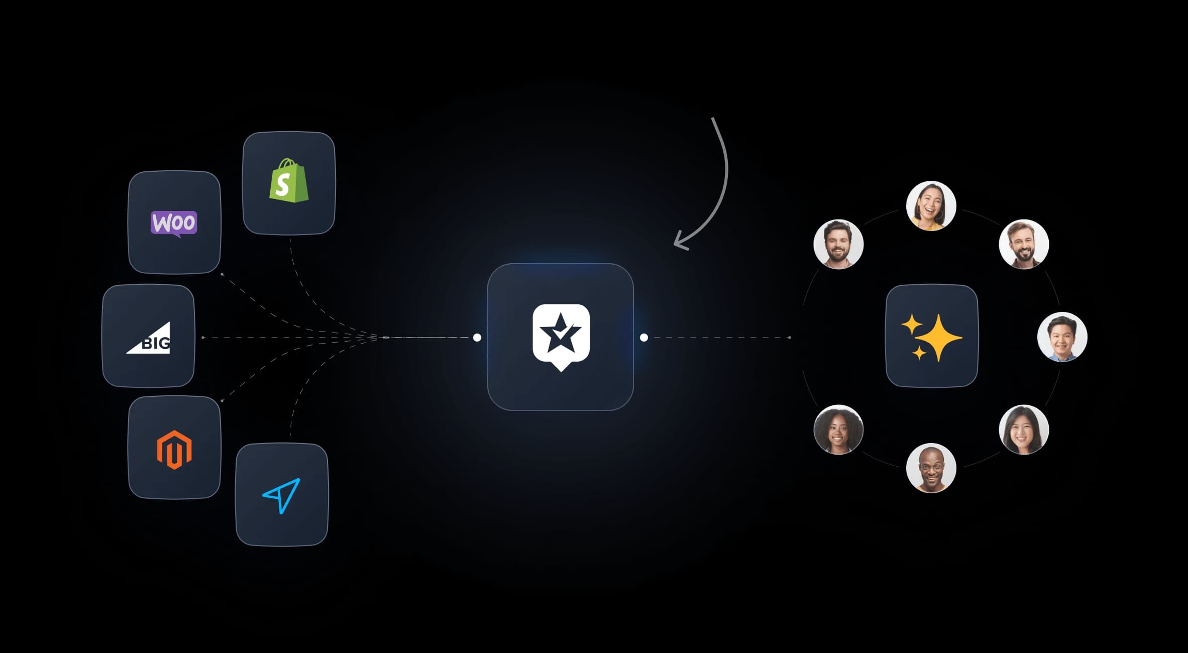 Three-step integration process showing how to connect Shopify, WooCommerce, or BigCommerce store to RaveCapture in minutes
