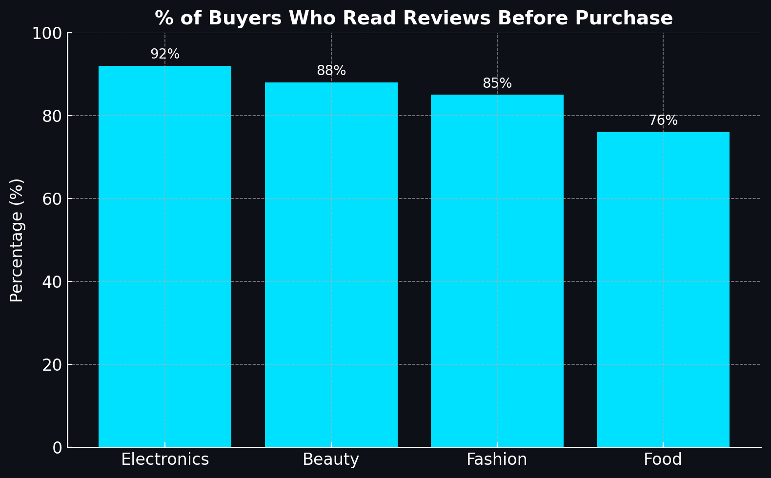 Percentage of buyers who read reviews before purchase, segmented by category — electronics, beauty, fashion, food