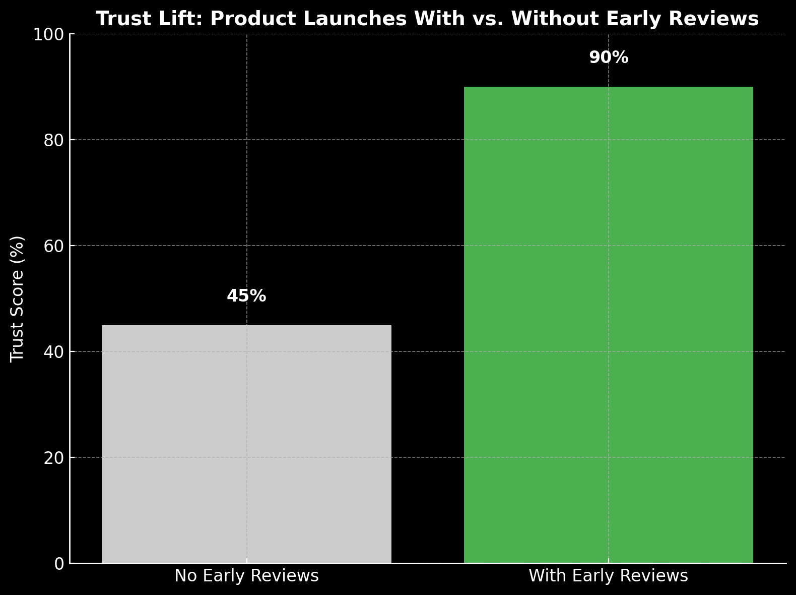 Pre-launch review campaign benefits visualization showing immediate credibility, SEO acceleration, and brand advocacy